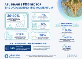 New ADCCI Report Shows Abu Dhabi Leading the Transformation of the Region’s Food and Beverage Industry